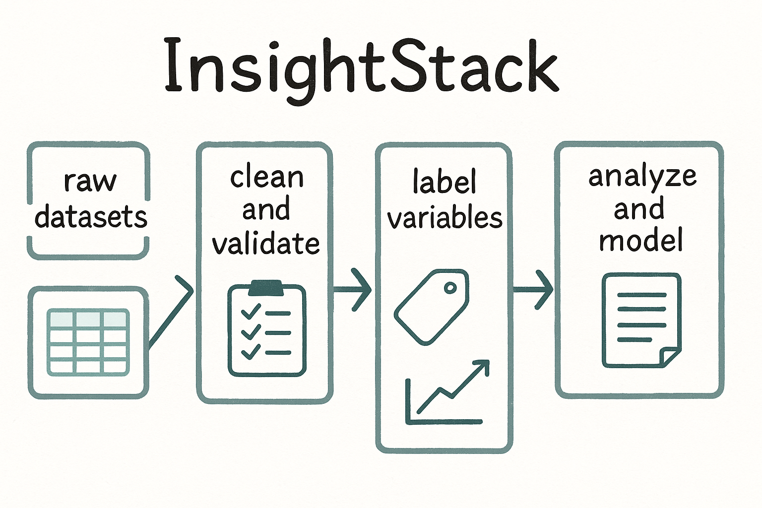 InsightStack data flow diagram